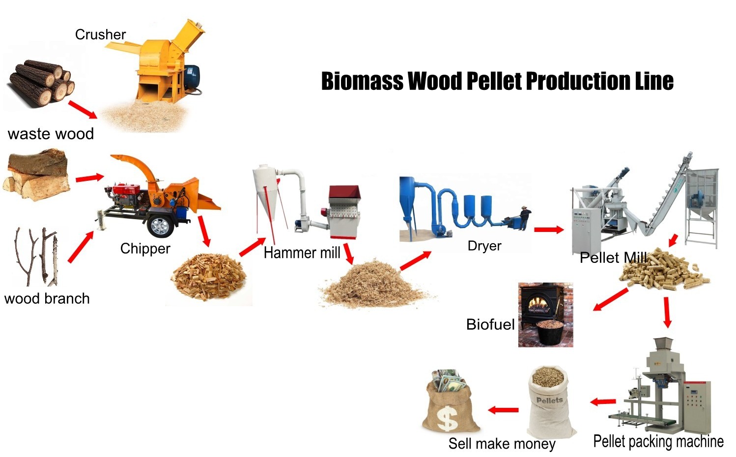 Build Wood Pellet Production Line, Complete Pellet Plant Process